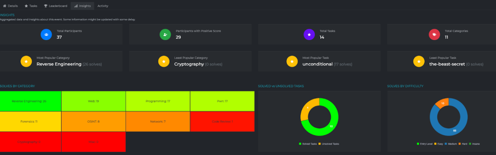 Statistics and Leaderboard